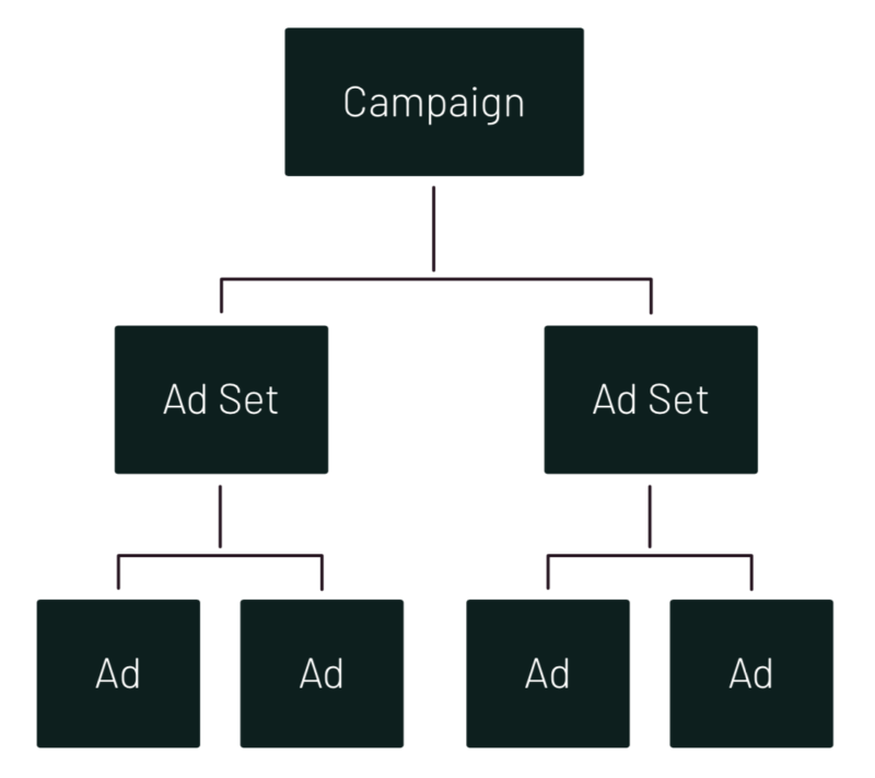 Facebook ad flowchart