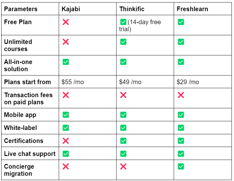 Thinkific vs Kajabi vs FreshLearn - Comparison