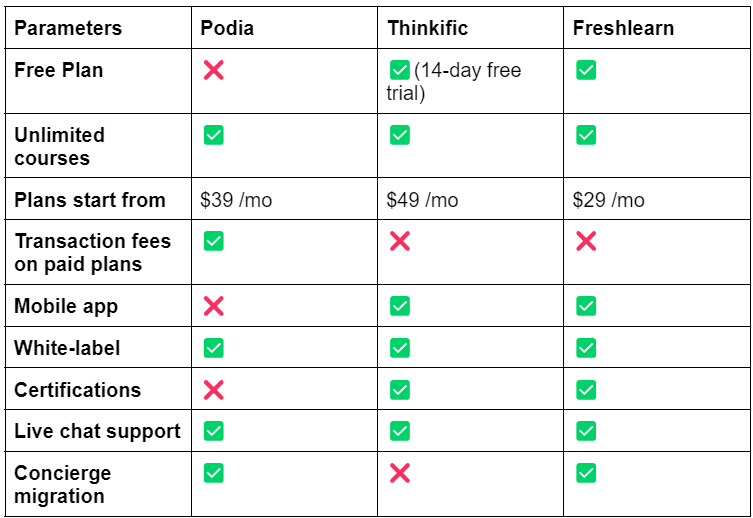 Thinkific vs Podia vs FreshLearn - Comparison