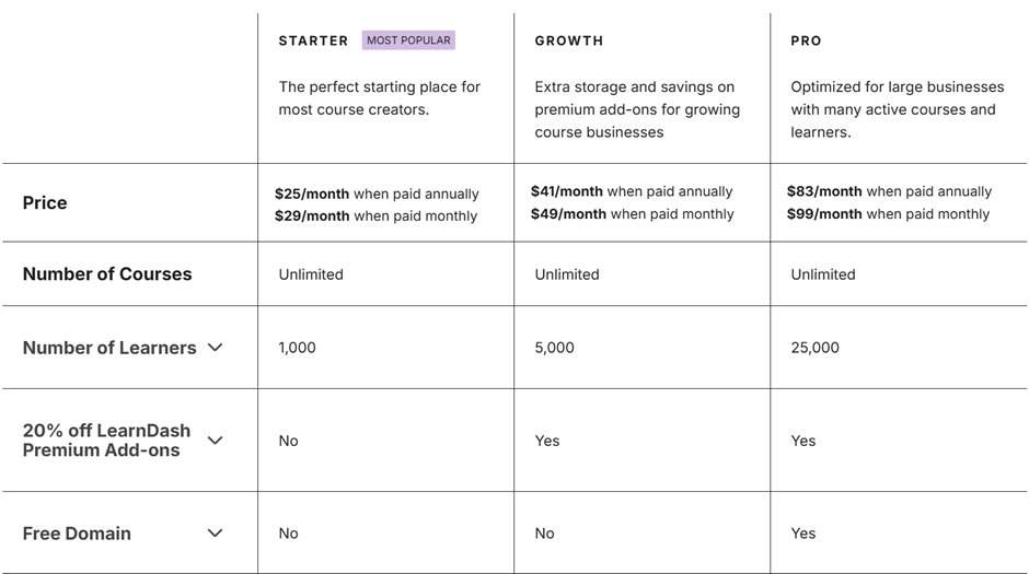 LearnDash Pricing And Comparison with Affordable Alternatives