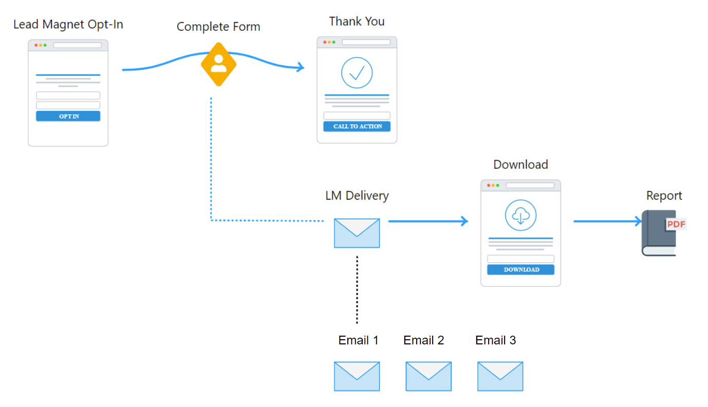 Email Workflow