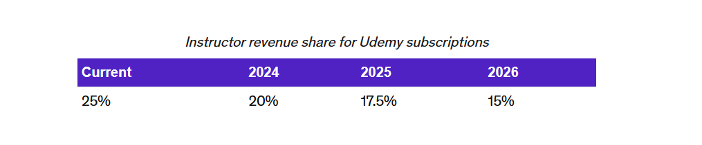 Udemy revenue share